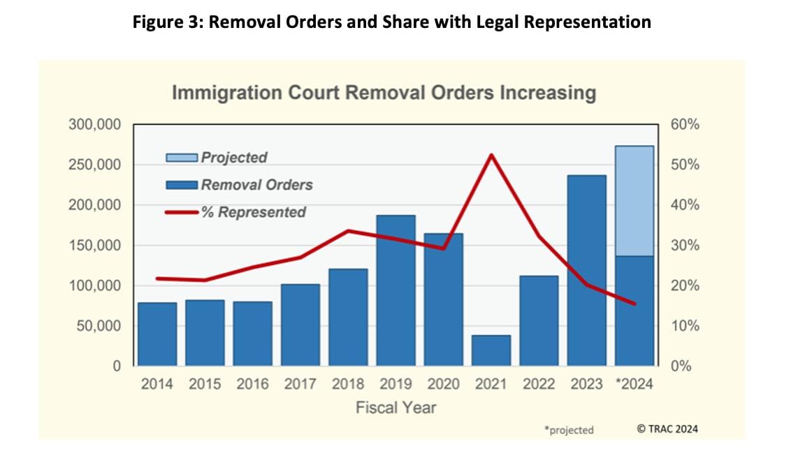 Figure 3: Removal Orders and Share with Legal Representation .jpeg