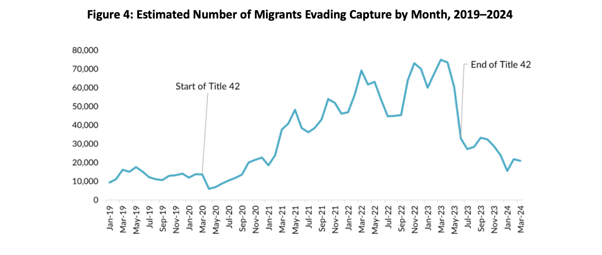 Figure 4: Estimated Number of Migrants Evading Capture by Month.png