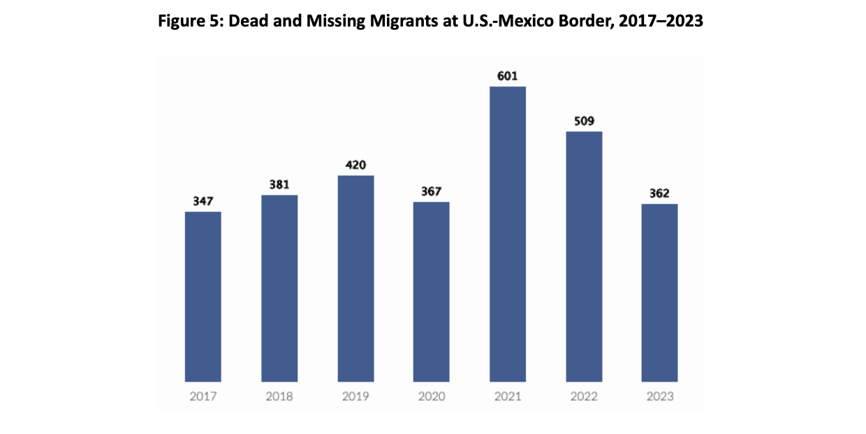 Figure 5: Dead and Missing Migrants at U.S.-Mexico Border.png